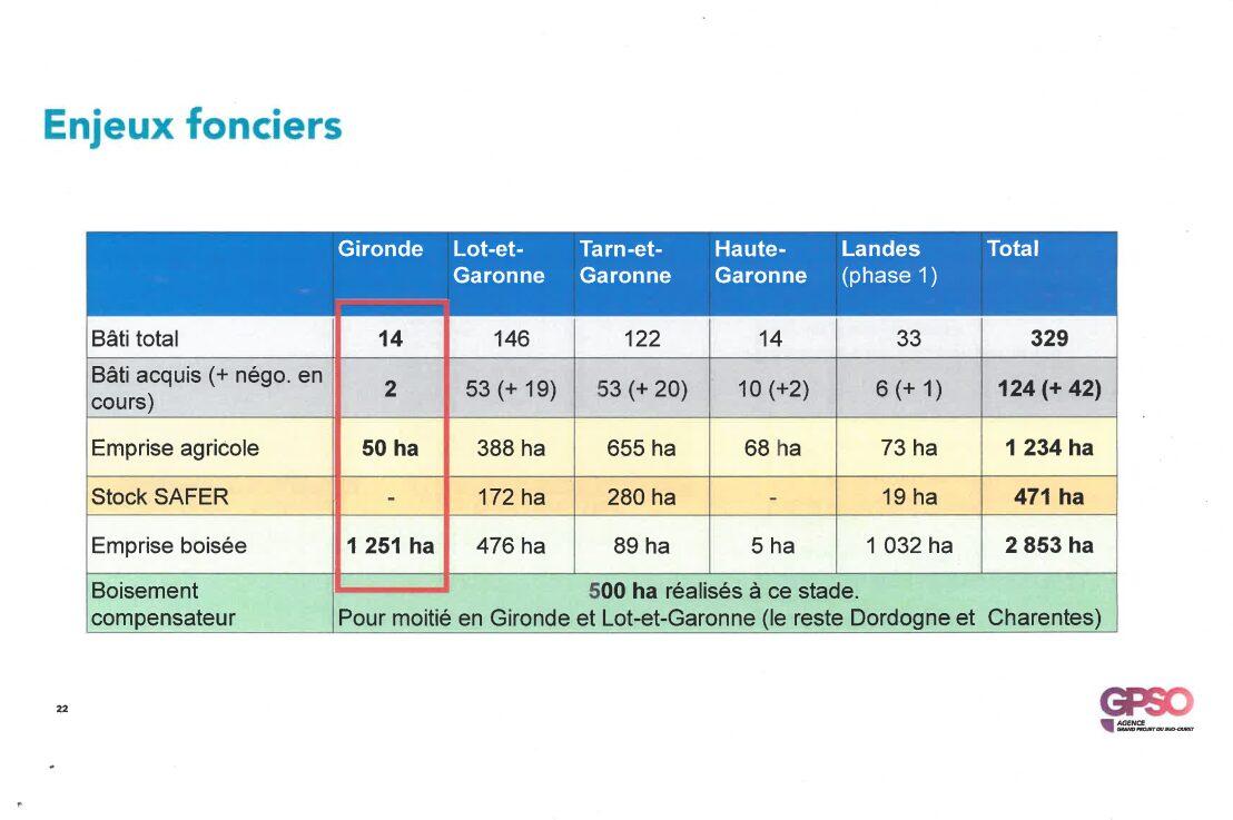 Bilan des enjeux fonciers par type de terres et par département